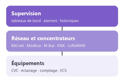La GTB : supervision et pilotage
